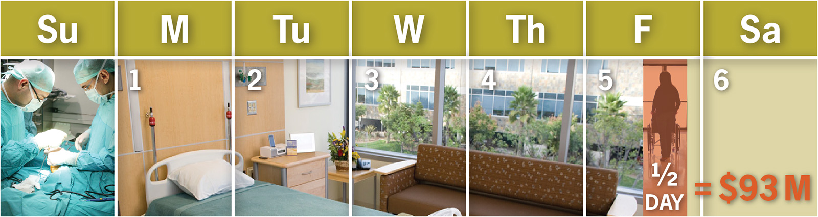 Illustration showing reduction of hospital stays by .41 days equals $93 million in reduced hospital costs