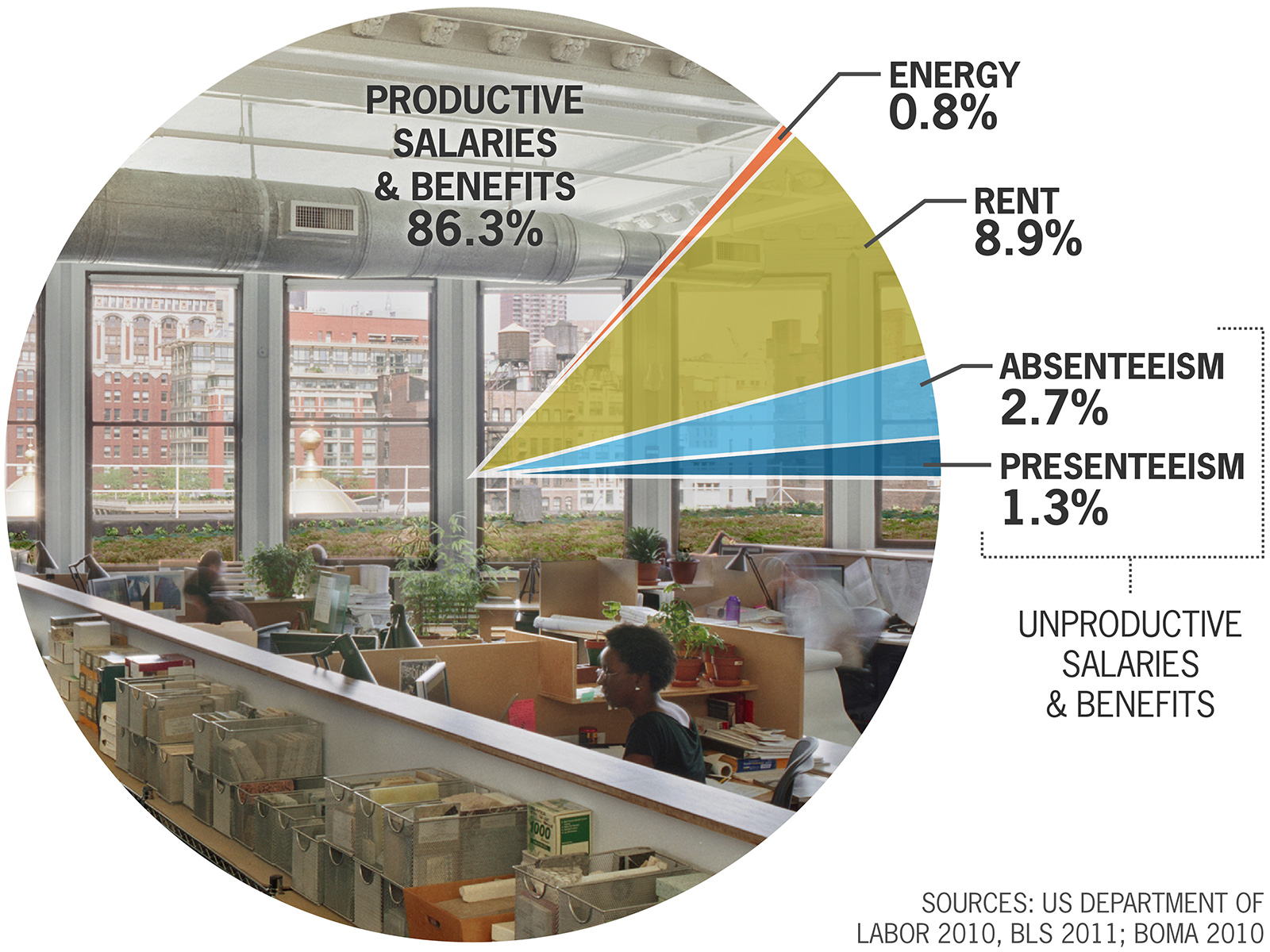 Chart showing: Productive Salaries & Benefits: 86.3%; Energy: .8%; Rent: 8.9%; Unproductive Salaries & Benefits: 4% (2.7% Absenteeisn, 1.3% Presenteeism).