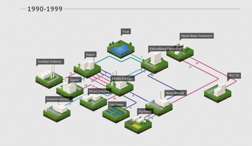 The exchanges of by-products, heat, energy and water between industrial and agricultural partners in the Kalundborg Industrial Symbiosis saves an estimated 275,000 tons of CO2 emissions, 3 million m3 of water, and $15 million annually. Image copyright Kalundborg Symbiosis.