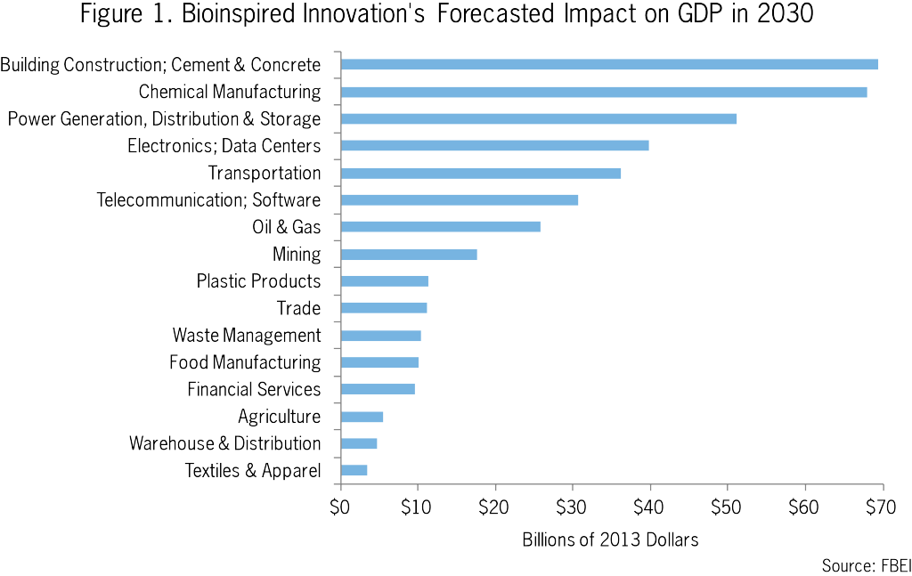 Projected Impact of Bioinspired Innovation on GDP