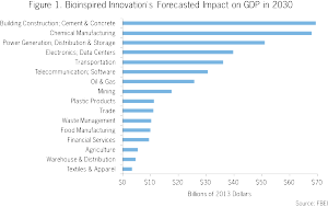 Projected Impact of Bioinspired Innovation on GDP