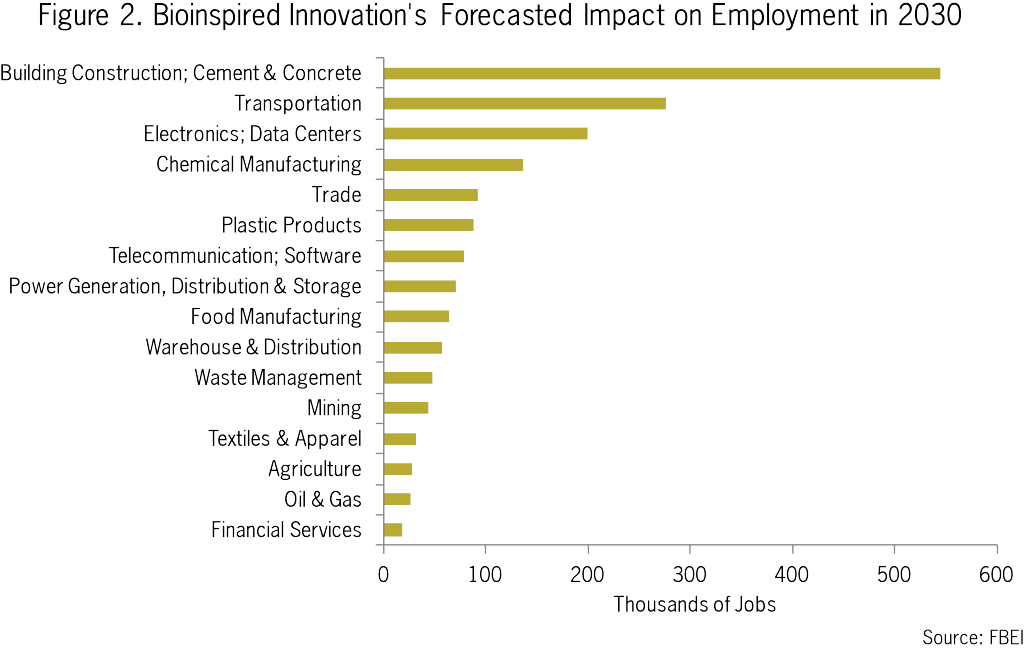 FBEI_Jobs_Industries_BarChart