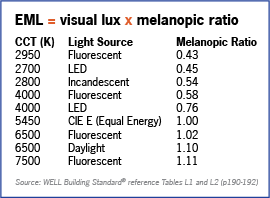 EMLux melanopic ratios