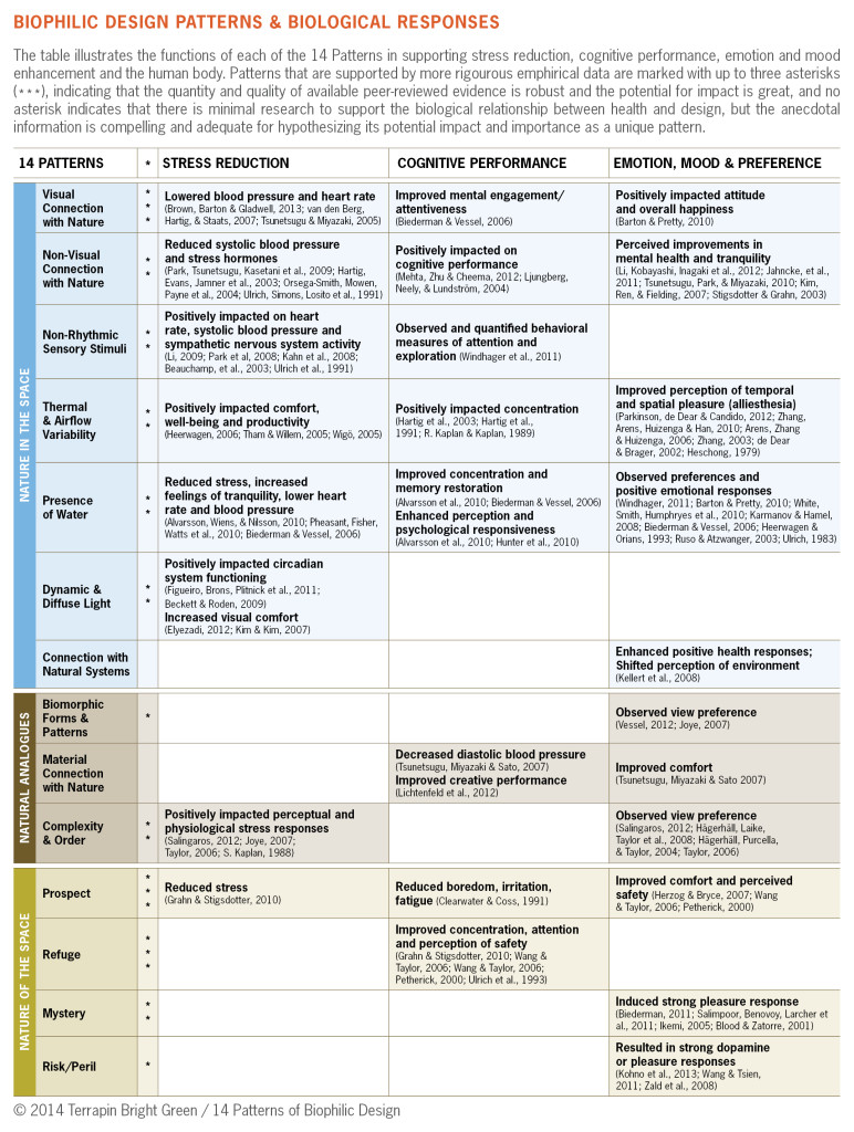 14 Patterns Table_Biophilic Design_Biological Repsonses