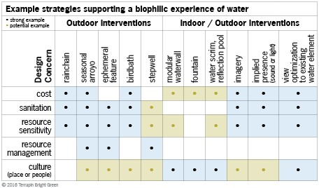 Strategies supporting a biophilic experience of water