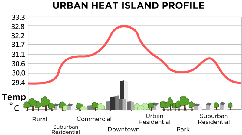 Urban heat island effect